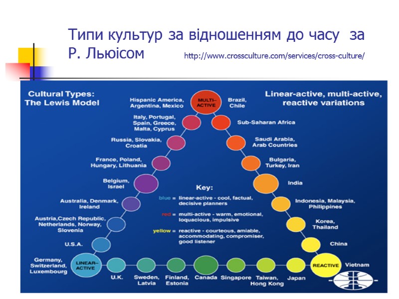 Типи культур за відношенням до часу  за   Р. Льюісом  